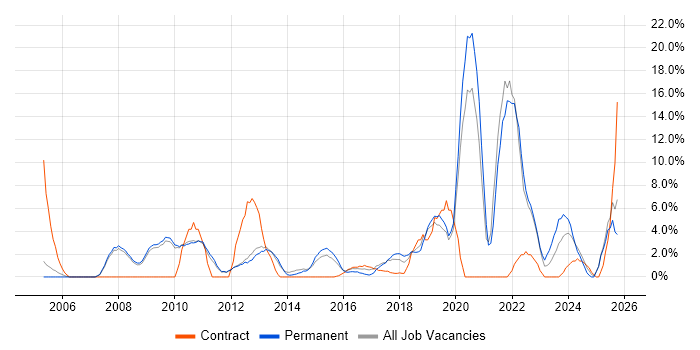 Organisational Skills job vacancy trend in Weybridge