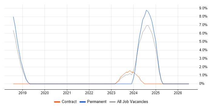 Performance Optimisation job vacancy trend in Weybridge