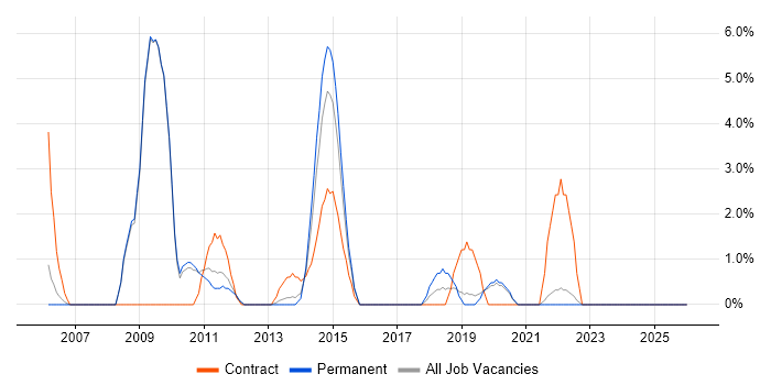Performance Tuning job vacancy trend in Weybridge