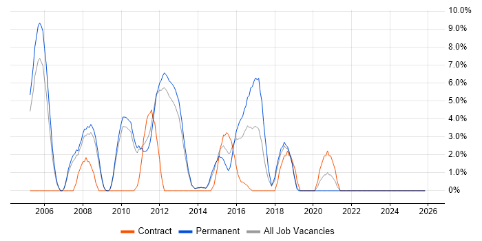 Perl job vacancy trend in Weybridge