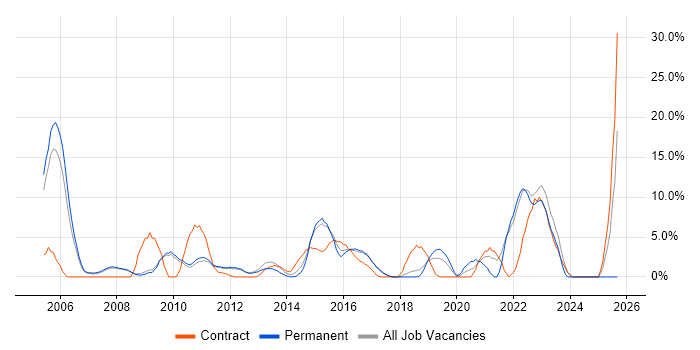 Pharmaceutical job vacancy trend in Weybridge