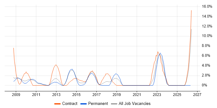 PMO job vacancy trend in Weybridge