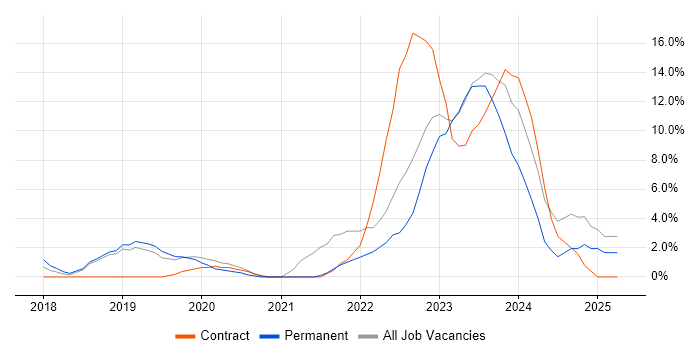 Job vacancy trend for Power BI in Weybridge