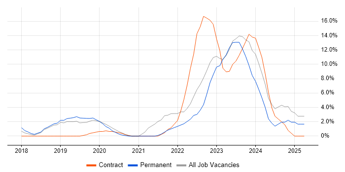Job vacancy trend for Power Platform in Weybridge
