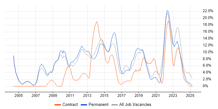 Job vacancy trend for Problem-Solving in Weybridge