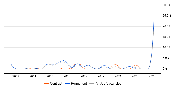 Job vacancy trend for Product Management in Weybridge Job vacancy trend for Product Management in Weybridge
