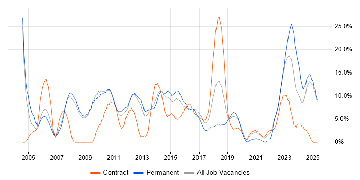 Job vacancy trend for Project Management in Weybridge Job vacancy trend for Project Management in Weybridge
