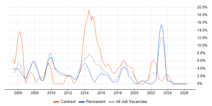 Project Manager job vacancy trend in Weybridge