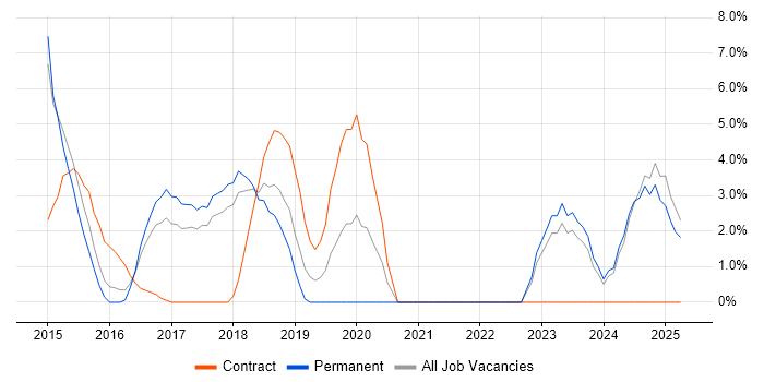 Job vacancy trend for Public Cloud in Weybridge Job vacancy trend for Public Cloud in Weybridge