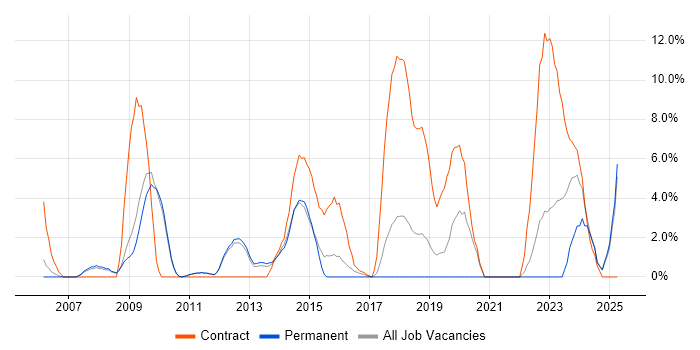 Job vacancy trend for Public Sector in Weybridge Job vacancy trend for Public Sector in Weybridge