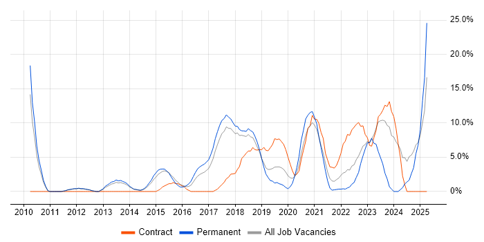Job vacancy trend for Python in Weybridge Job vacancy trend for Python in Weybridge
