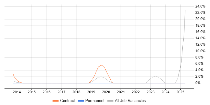 Job vacancy trend for RBAC in Weybridge