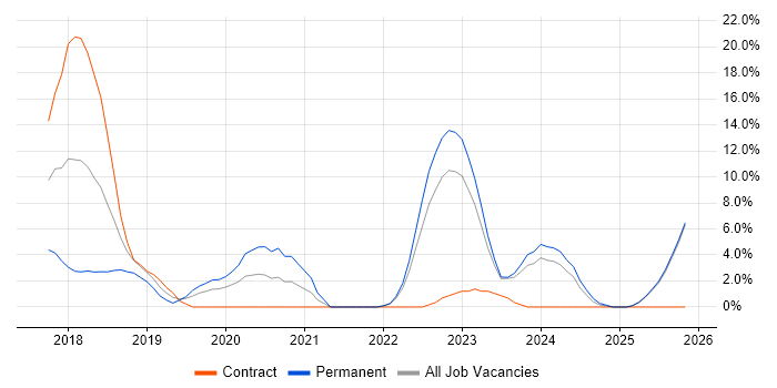 React job vacancy trend in Weybridge