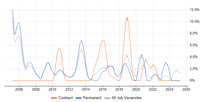 Job vacancy trend for Relational Database in Weybridge