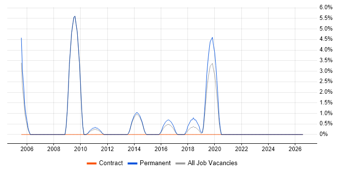 Replication job vacancy trend in Weybridge