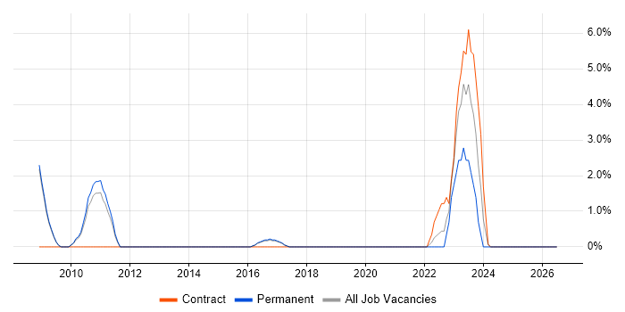 Risk Assessment job vacancy trend in Weybridge
