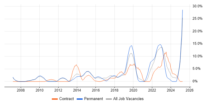 Job vacancy trend for Roadmaps in Weybridge Job vacancy trend for Roadmaps in Weybridge