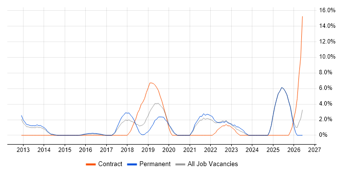 Root Cause Analysis job vacancy trend in Weybridge