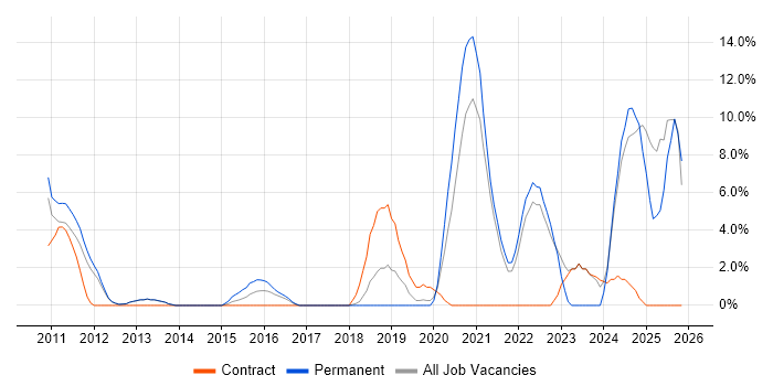 SaaS job vacancy trend in Weybridge