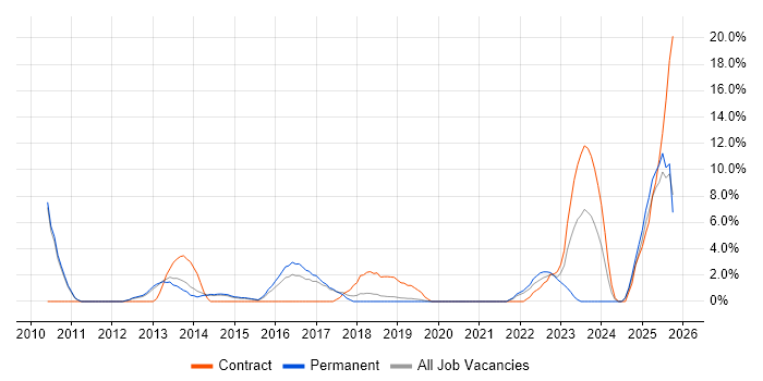Salesforce job vacancy trend in Weybridge