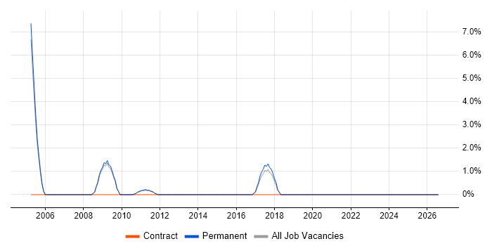 SAP CRM job vacancy trend in Weybridge