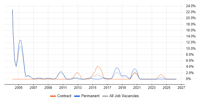 SAP FI/CO job vacancy trend in Weybridge