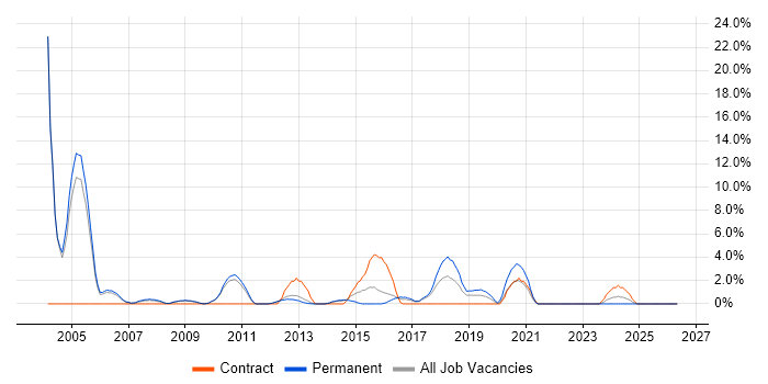 SAP FI job vacancy trend in Weybridge