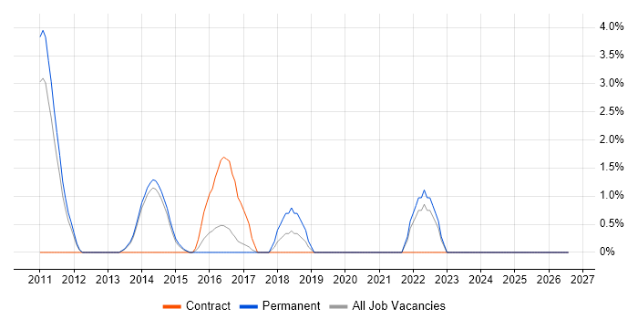 SAP Implementation job vacancy trend in Weybridge