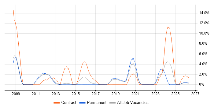 SAP SD job vacancy trend in Weybridge