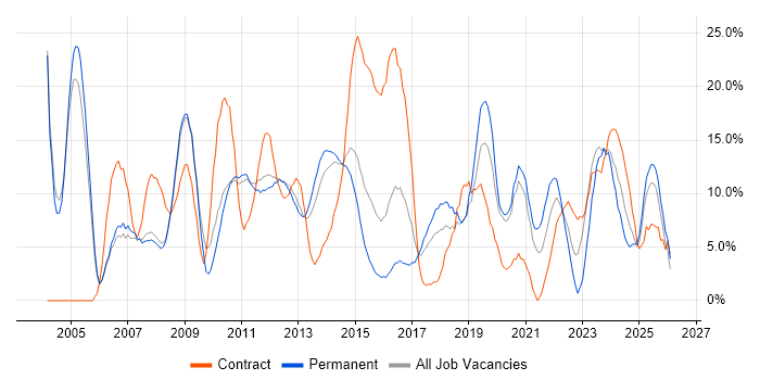 SAP job vacancy trend in Weybridge