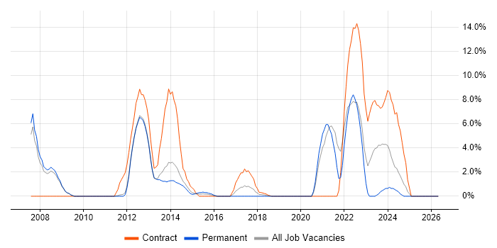 SC Cleared job vacancy trend in Weybridge