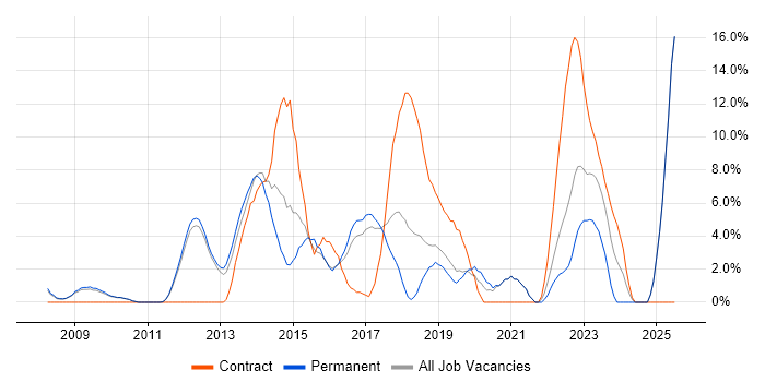 Job vacancy trend for Scrum in Weybridge Job vacancy trend for Scrum in Weybridge