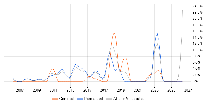 SDLC job vacancy trend in Weybridge