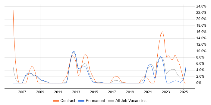 Job vacancy trend for Security Cleared in Weybridge Job vacancy trend for Security Cleared in Weybridge