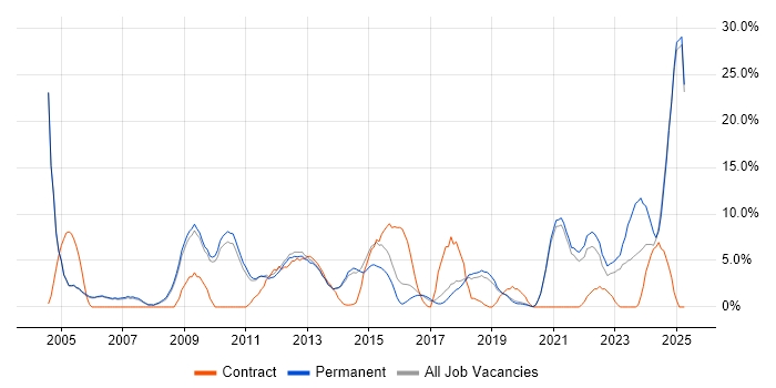 Job vacancy trend for Self-Motivation in Weybridge Job vacancy trend for Self-Motivation in Weybridge