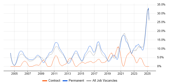 Job vacancy trend for Senior in Weybridge Job vacancy trend for Senior in Weybridge
