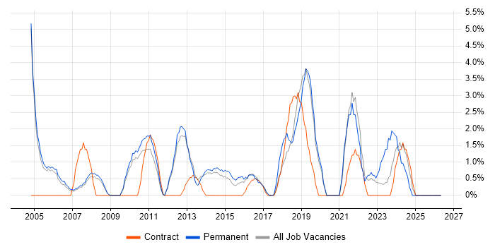 Service Management job vacancy trend in Weybridge
