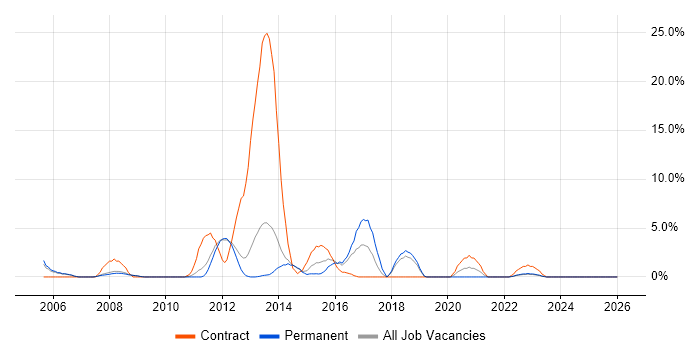 Shell Script job vacancy trend in Weybridge