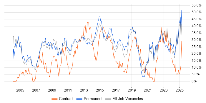 Job vacancy trend for Social Skills in Weybridge Job vacancy trend for Social Skills in Weybridge