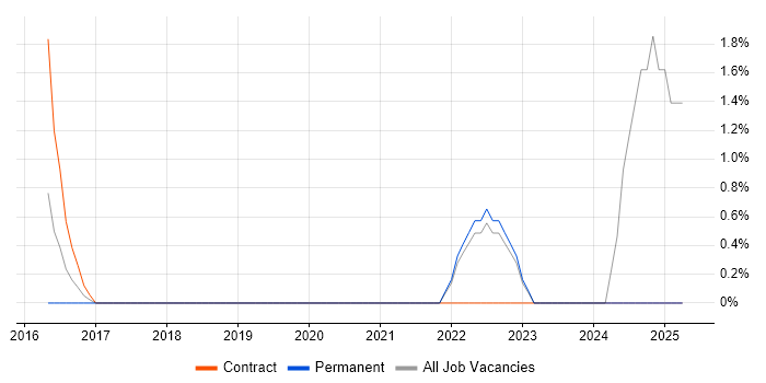 Job vacancy trend for Splunk in Weybridge