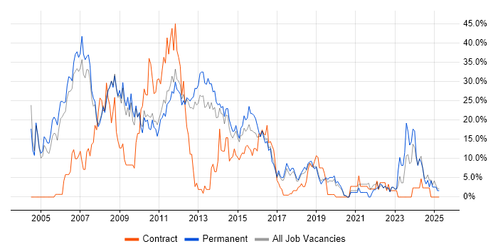 Job vacancy trend for SQL Server in Weybridge Job vacancy trend for SQL Server in Weybridge