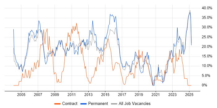 Job vacancy trend for SQL in Weybridge