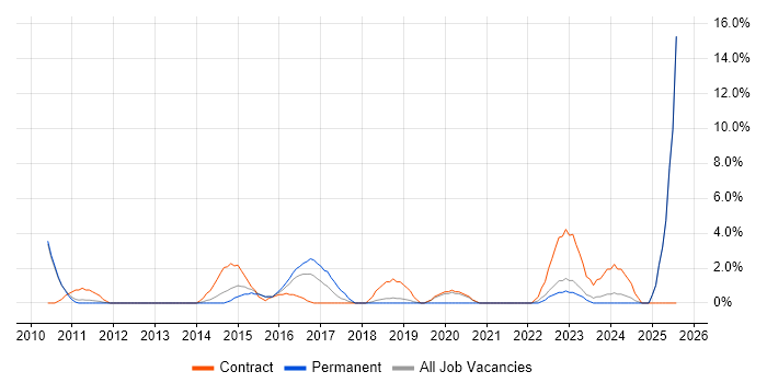Job vacancy trend for Stakeholder Engagement in Weybridge Job vacancy trend for Stakeholder Engagement in Weybridge