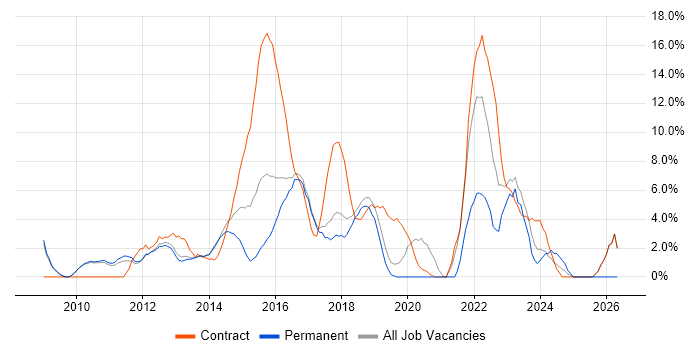 Stakeholder Management job vacancy trend in Weybridge