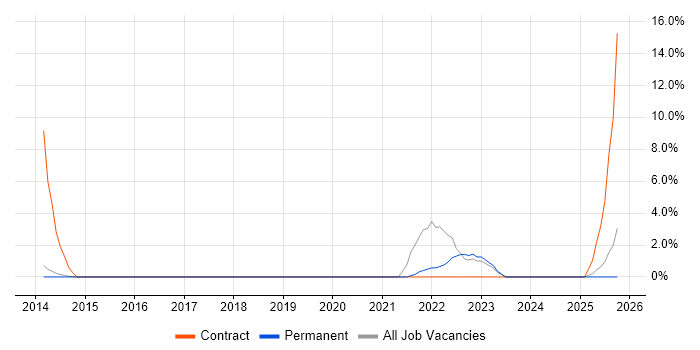 Storytelling job vacancy trend in Weybridge