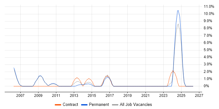 Supplier Management job vacancy trend in Weybridge