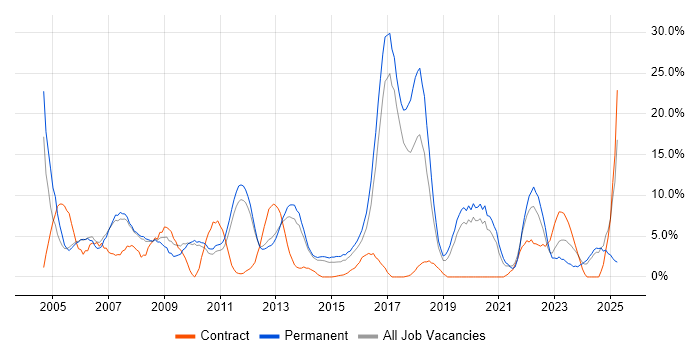 Job vacancy trend for Support Analyst in Weybridge