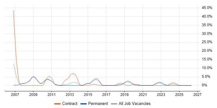 Systems Analyst job vacancy trend in Weybridge