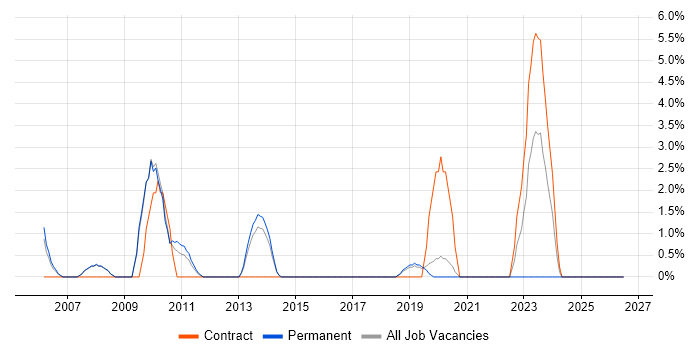 Systems Manager job vacancy trend in Weybridge