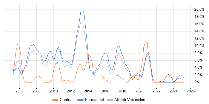 Job vacancy trend for TCP/IP in Weybridge Job vacancy trend for TCP/IP in Weybridge